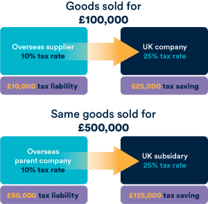 An infographic showing an example of the effective tax rates with transfer pricing between an overseas supplier and UK supplier